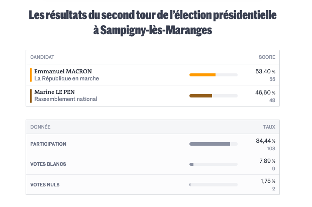 résultat élections